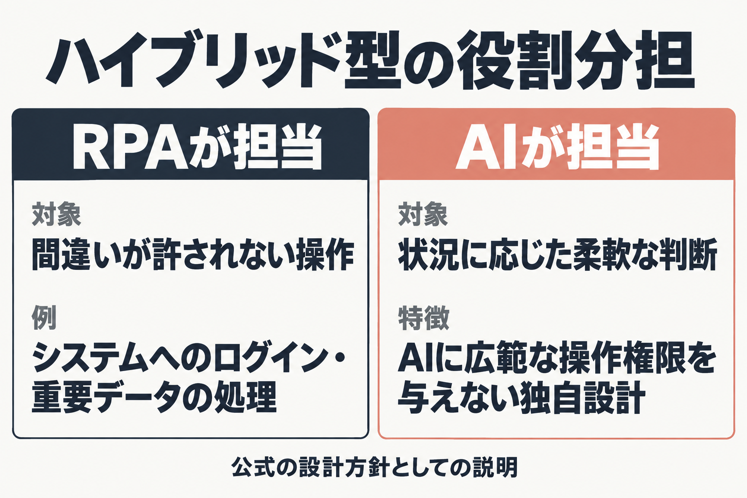 RPAとAIの役割分担の比較