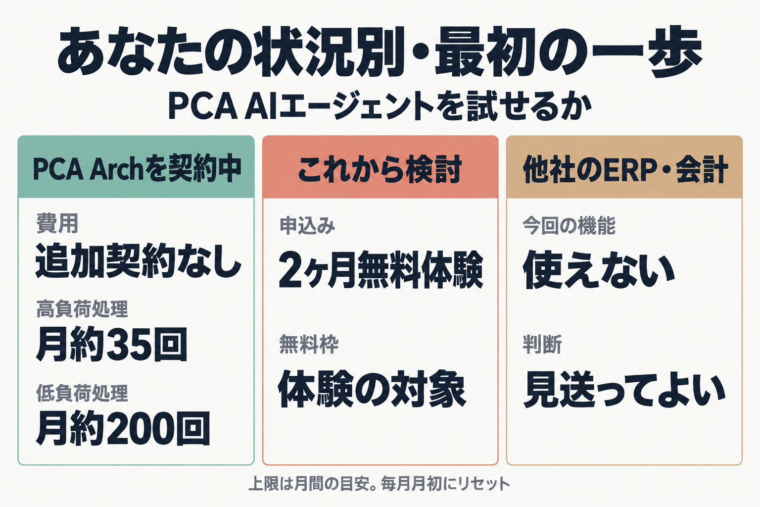 契約中・検討中・他社利用の3状況別の最初の一歩