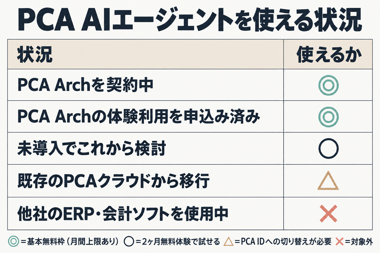 状況ごとにPCA AIエージェントを使えるかを示した対応表