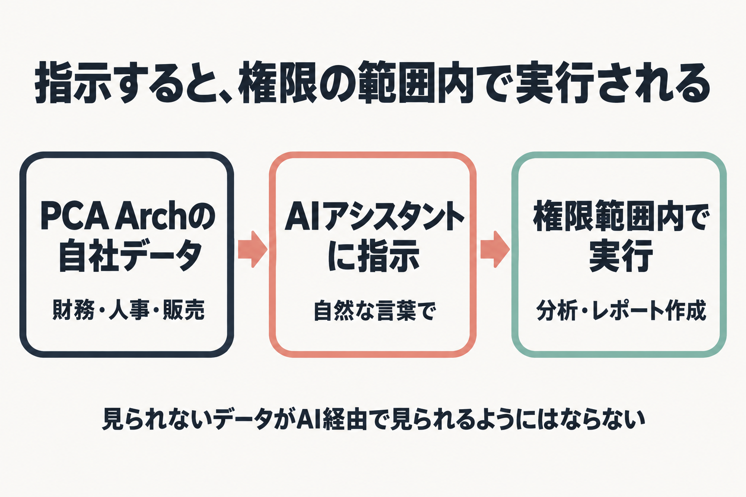 自社データからAIへの指示、権限範囲内の実行までの流れ