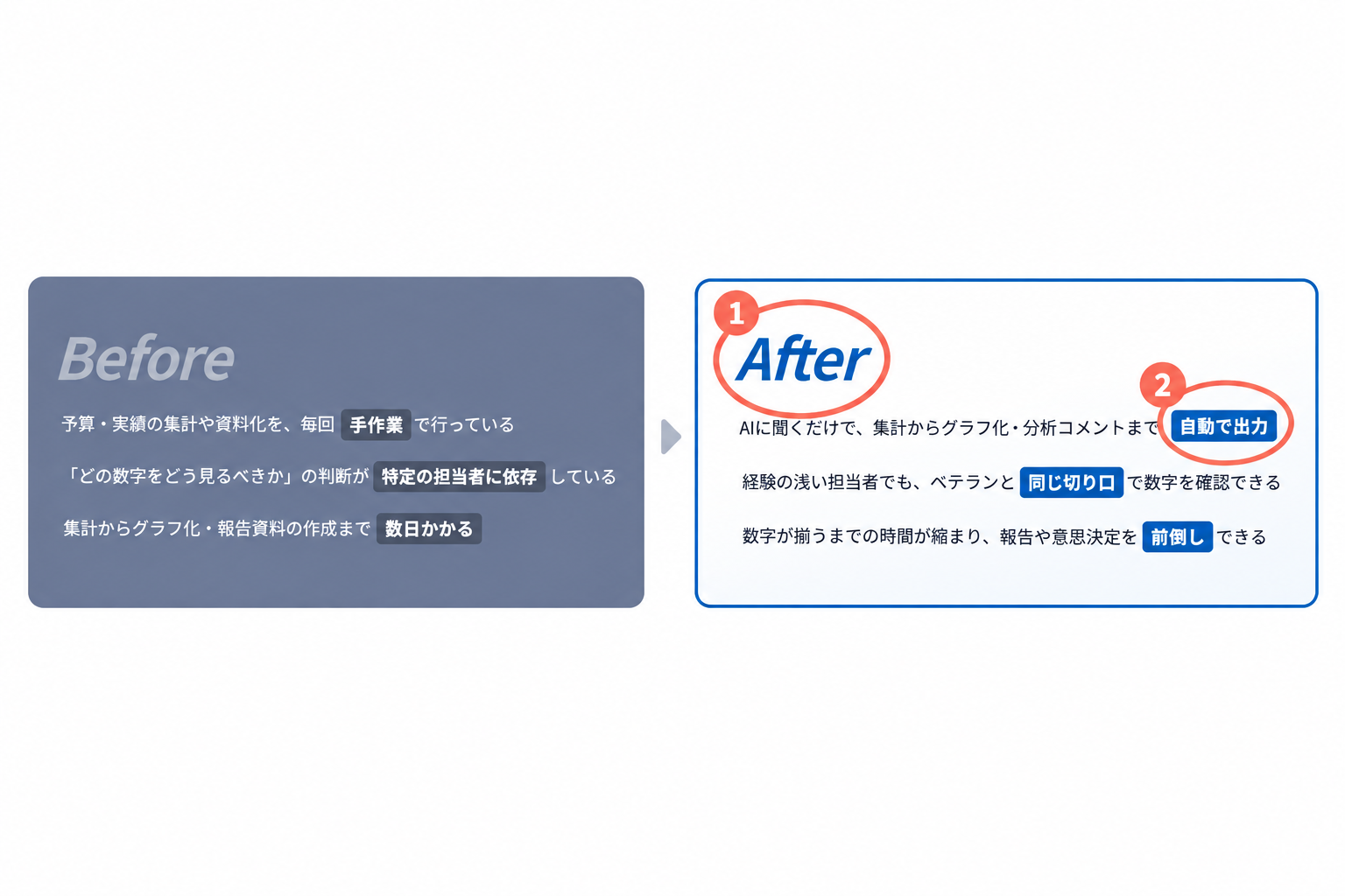 公式のBefore/After図。手作業の集計が自動出力になる