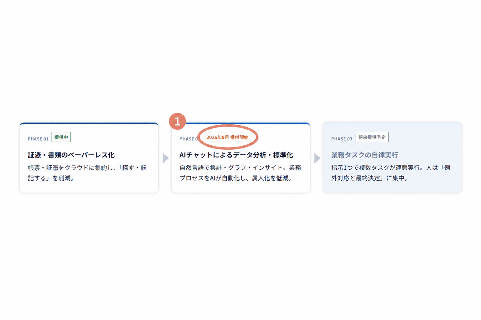 提供フェーズの3段階。PHASE02が2026年9月提供開始
