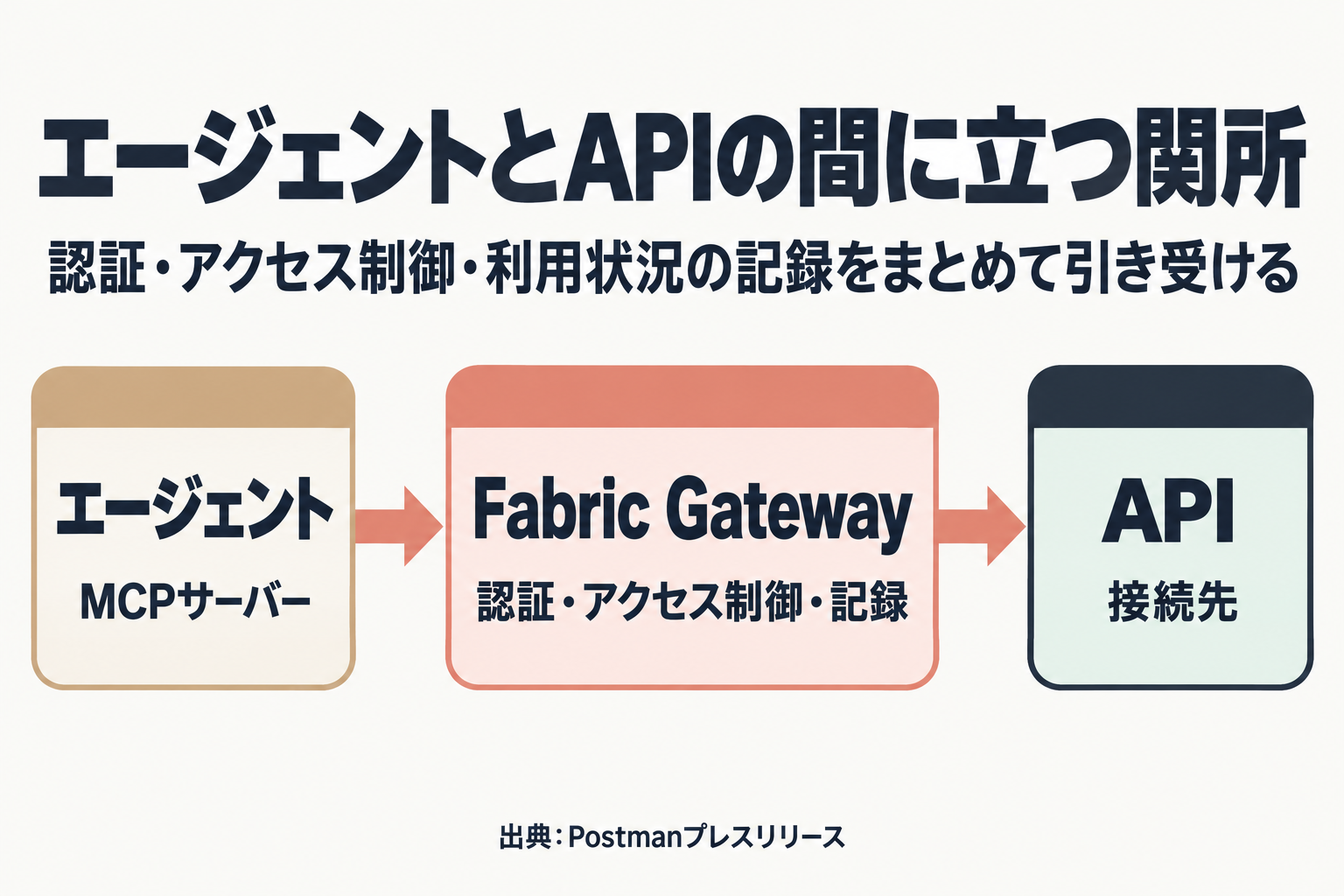 エージェントからAPIの間にFabric Gatewayが入る流れ図