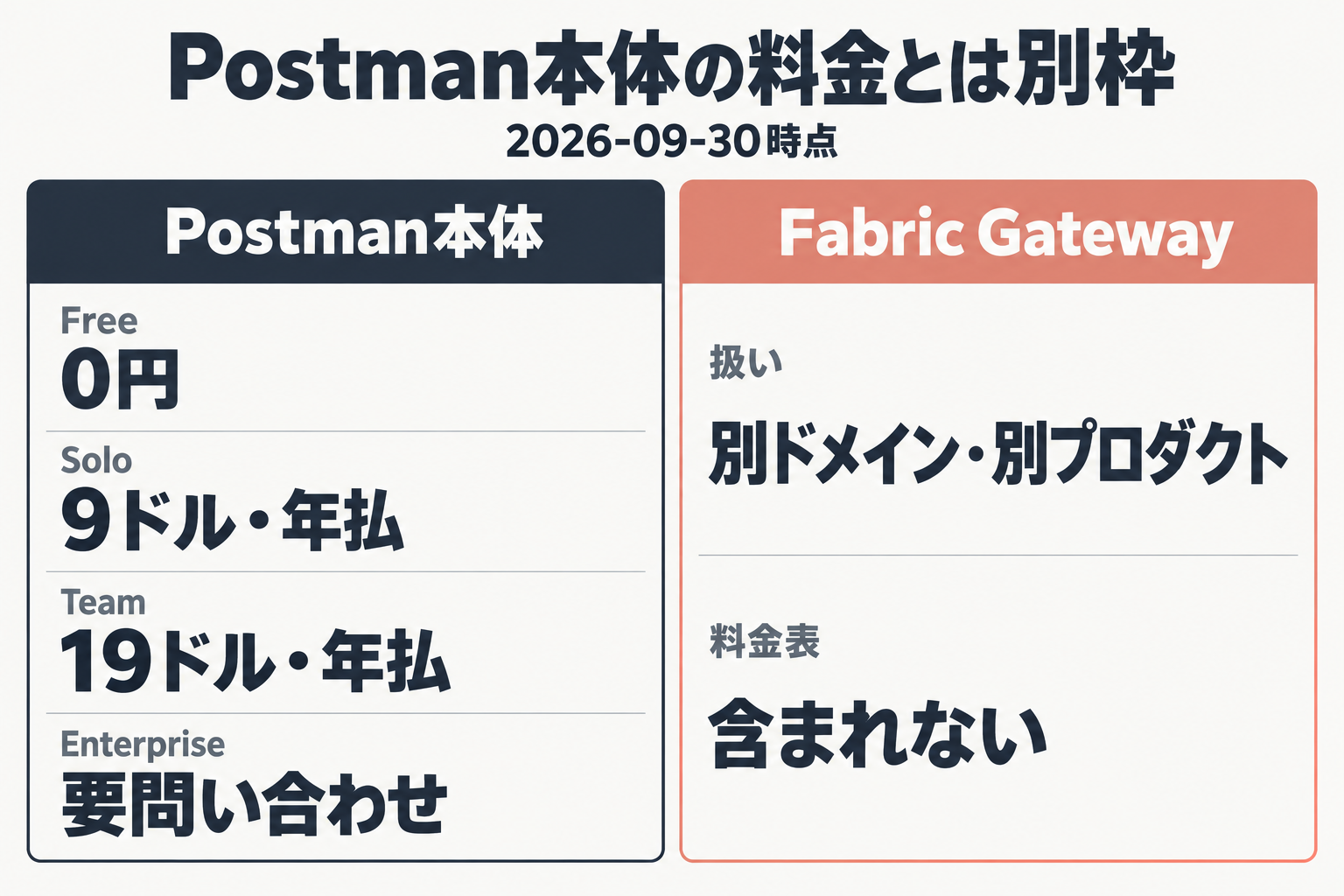 Postman本体の料金とFabric Gatewayが別枠であることを示す図