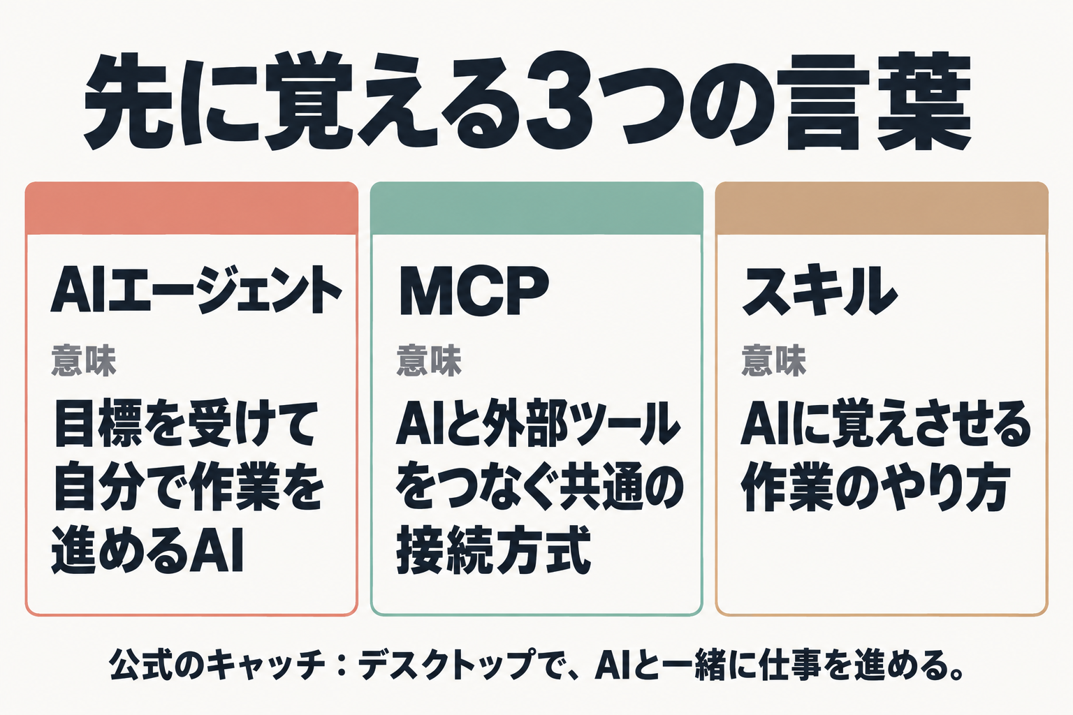 AIエージェント・MCP・スキルの意味を並べた図