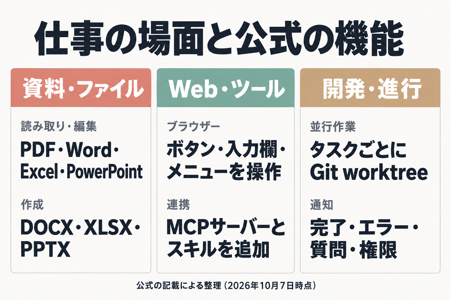 Aruの機能を3つの仕事の場面に整理した比較図