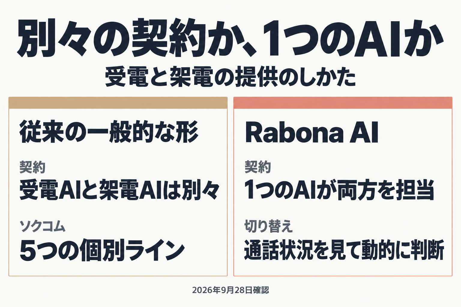 従来の別契約とRabona AIの1つのAIを比べた図