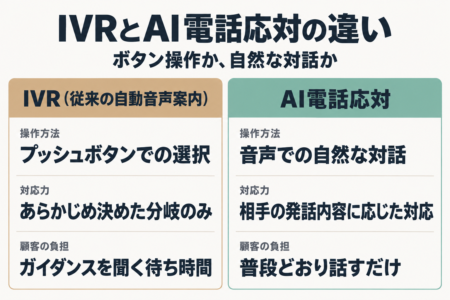 IVRとAI電話応対の違いを比べた表