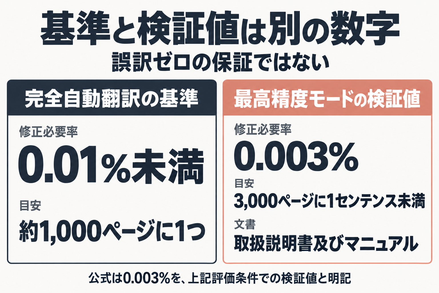 完全自動の基準0.01%未満と検証値0.003%の比較
