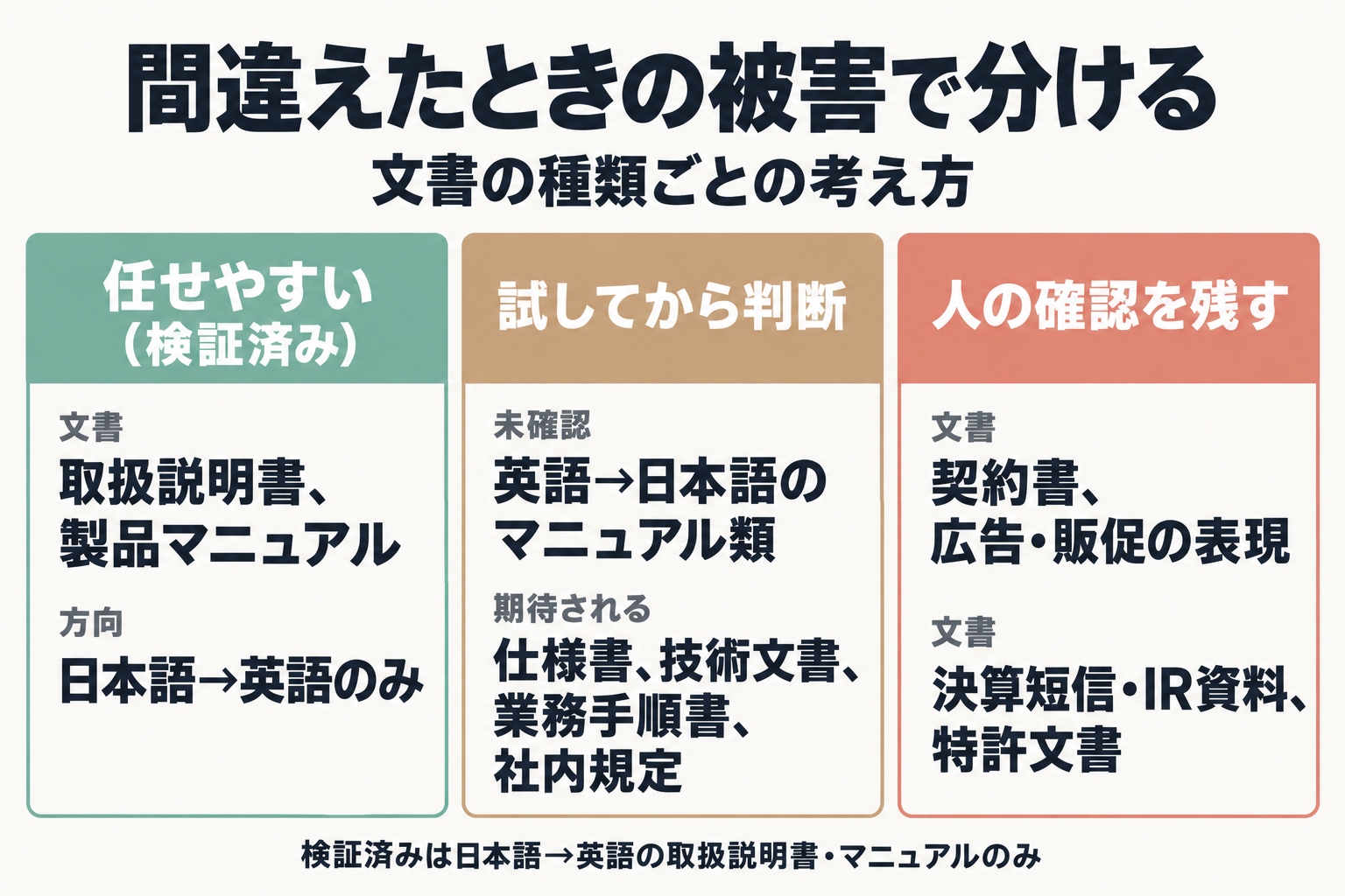 任せやすい・試してから判断・人の確認を残すの3区分