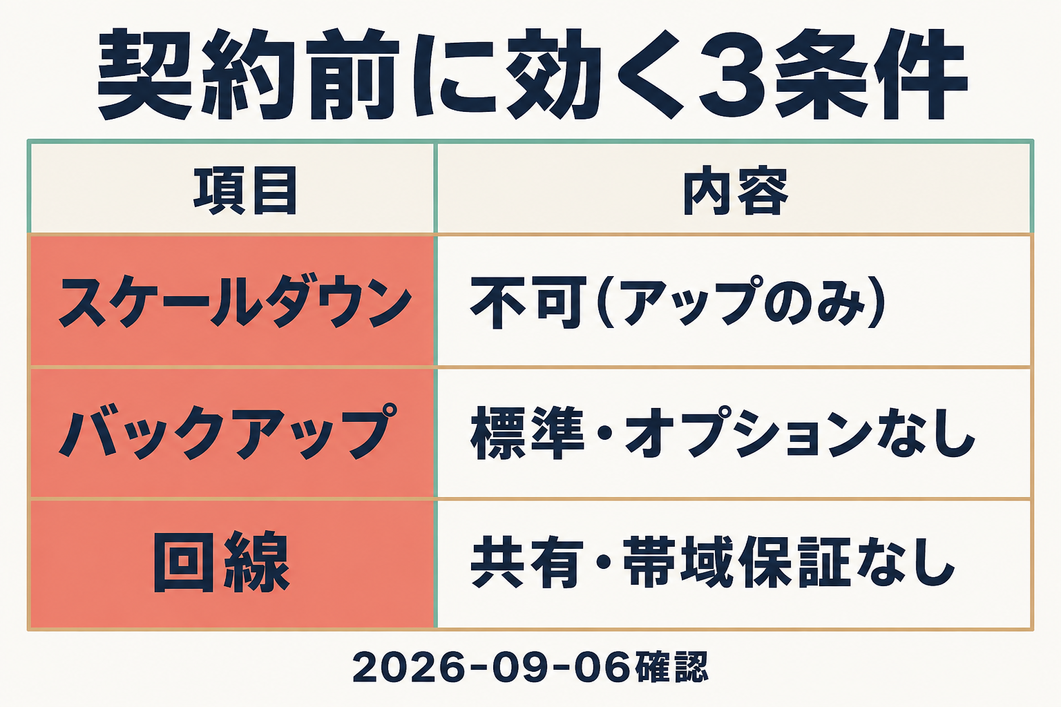 プラン変更・バックアップ・回線帯域の条件をまとめた表