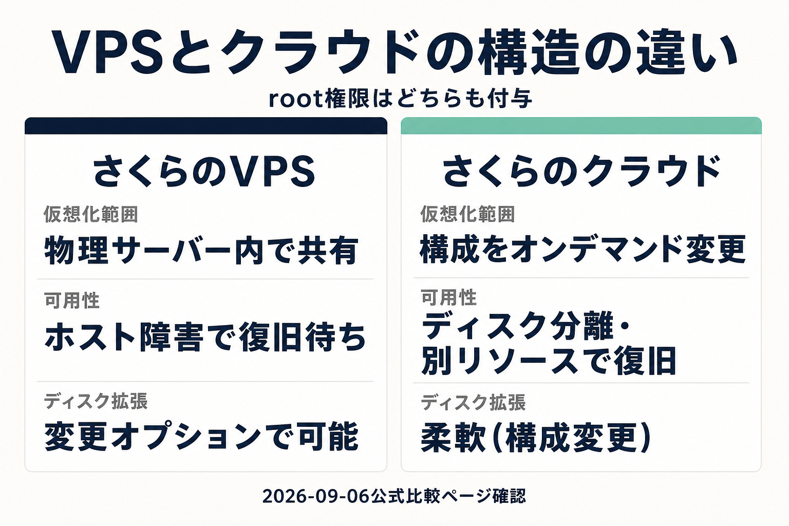 VPSとクラウドの位置づけ・権限・ディスク拡張を比較する図