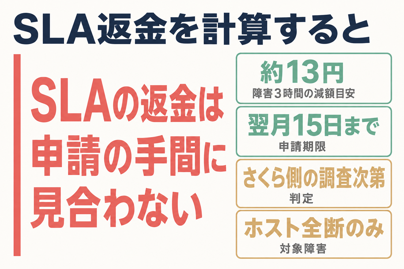 SLA返金額が約13円にとどまることを示す結論と根拠の図