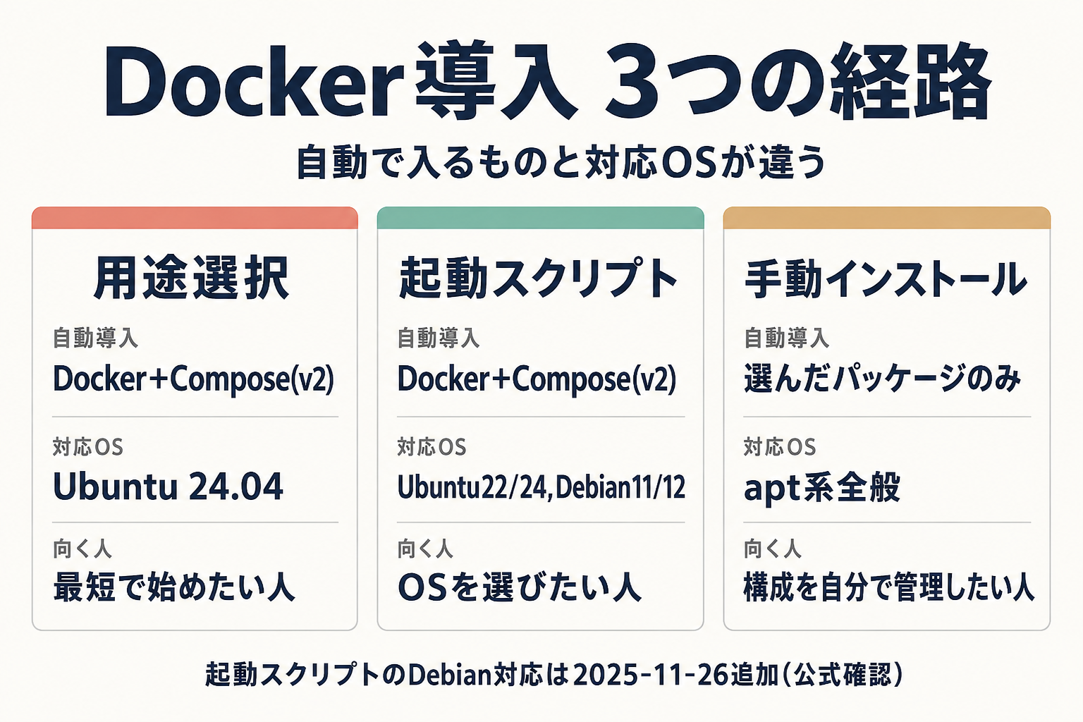 Docker導入3経路（用途選択・起動スクリプト・手動）の比較表