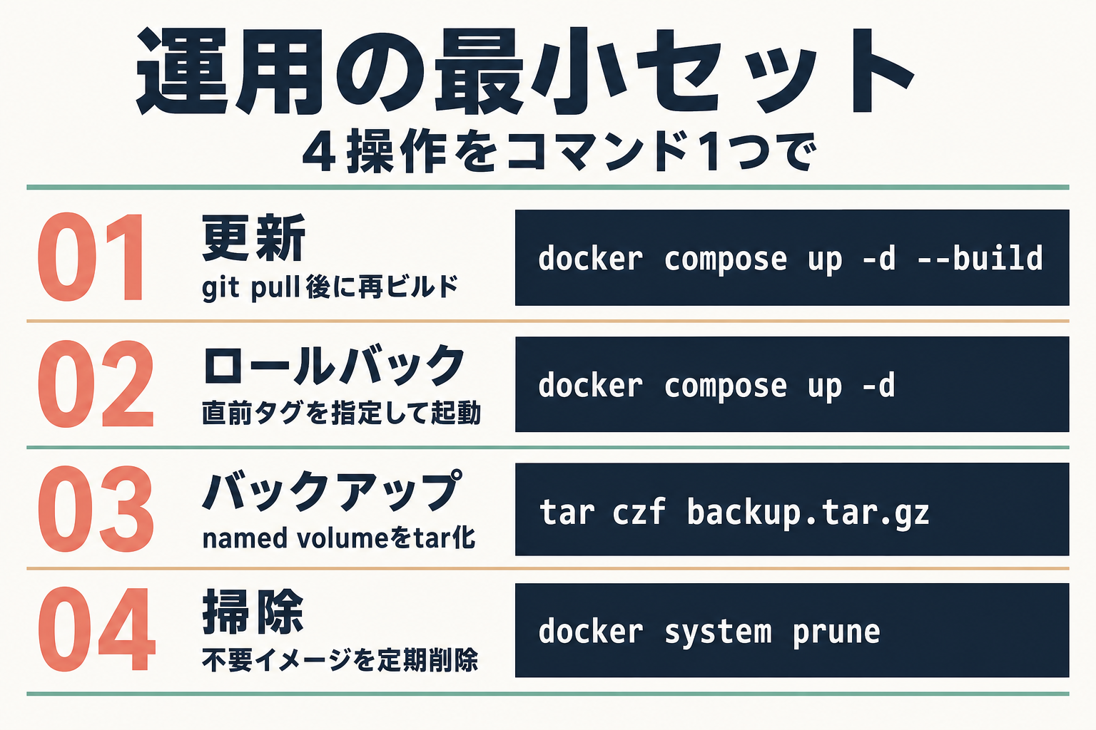 運用の最小セット4項目（更新/ロールバック/バックアップ/掃除）の手順図