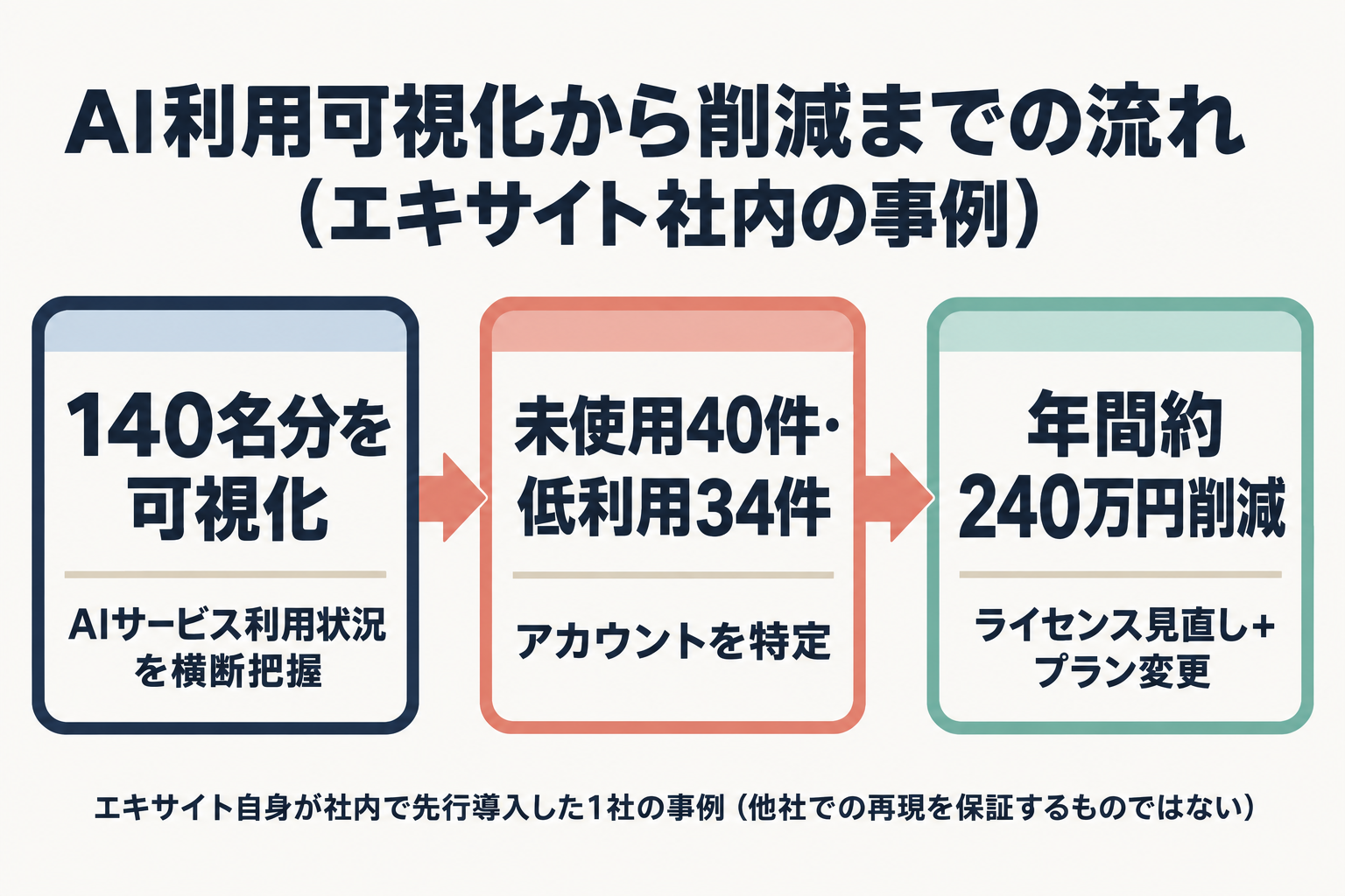 AI利用可視化から年間240万円削減までの流れを示す図