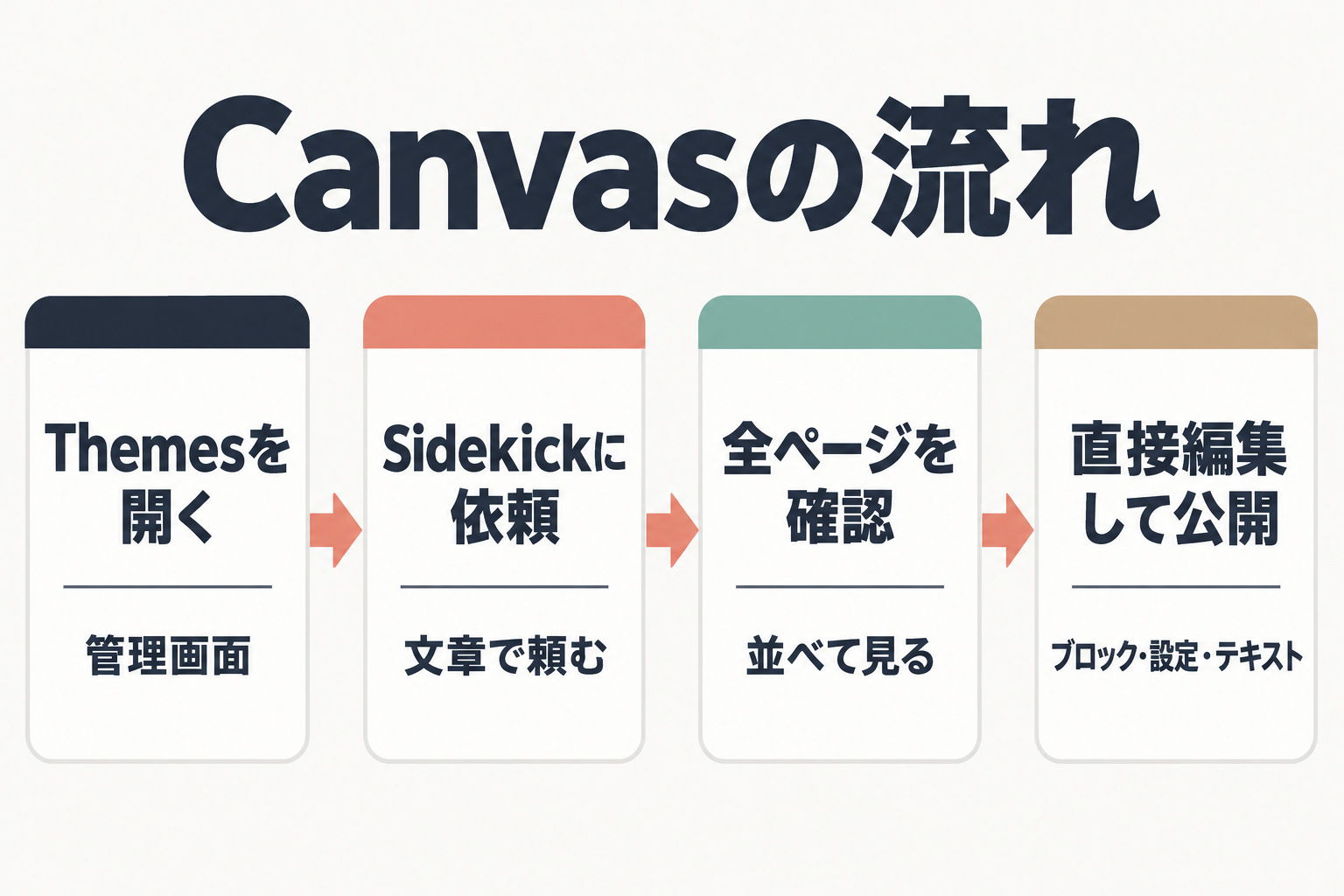 Canvasの利用の流れ4ステップ