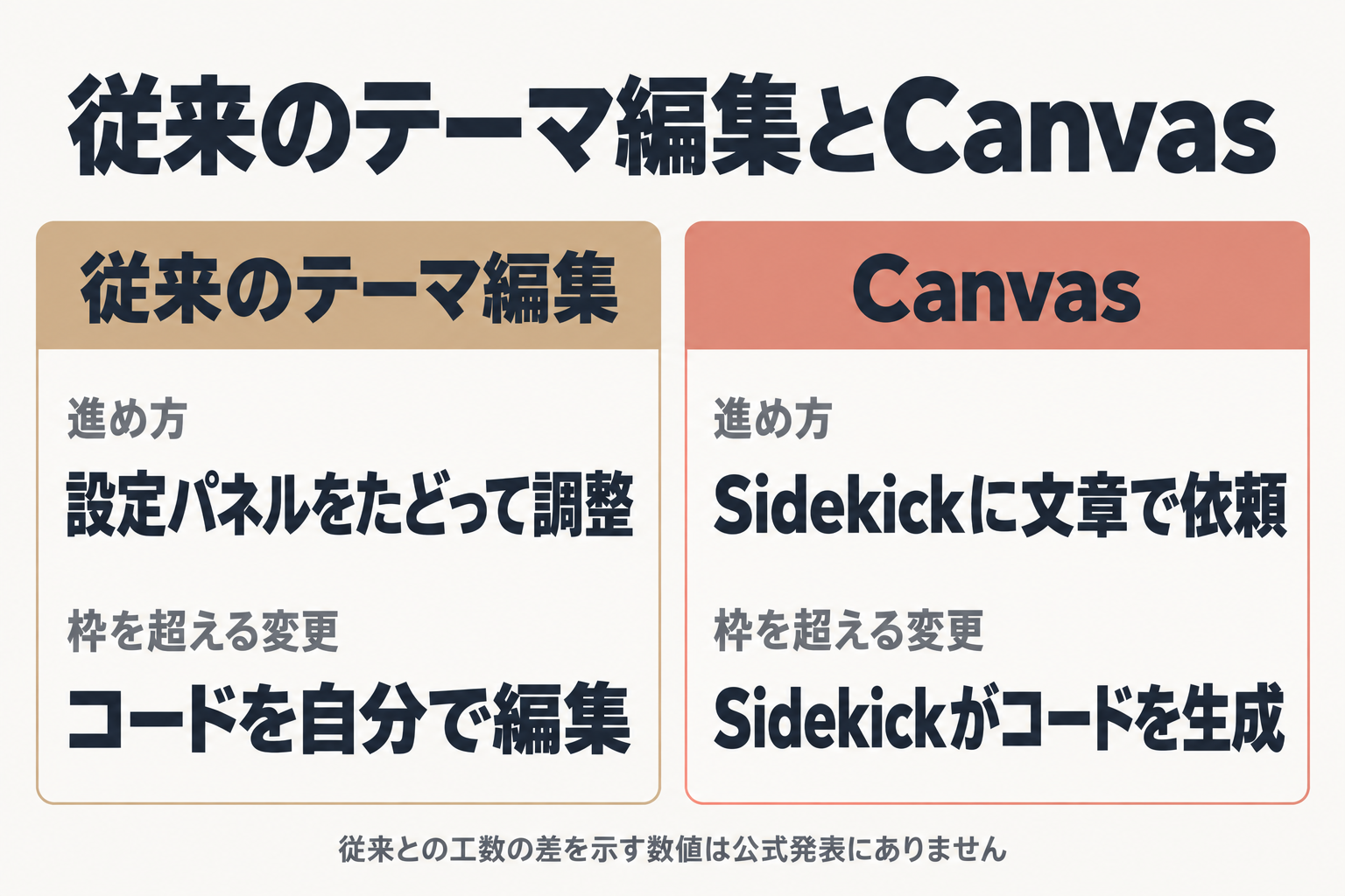 従来のテーマ編集とCanvasの比較