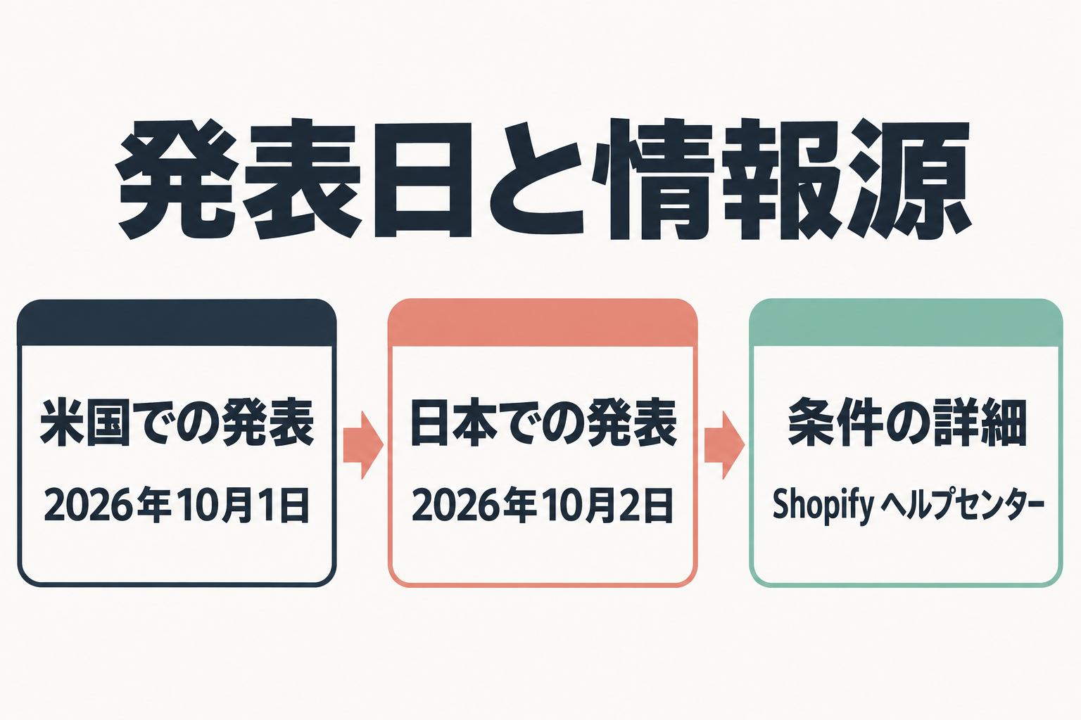 発表日と情報源の流れ