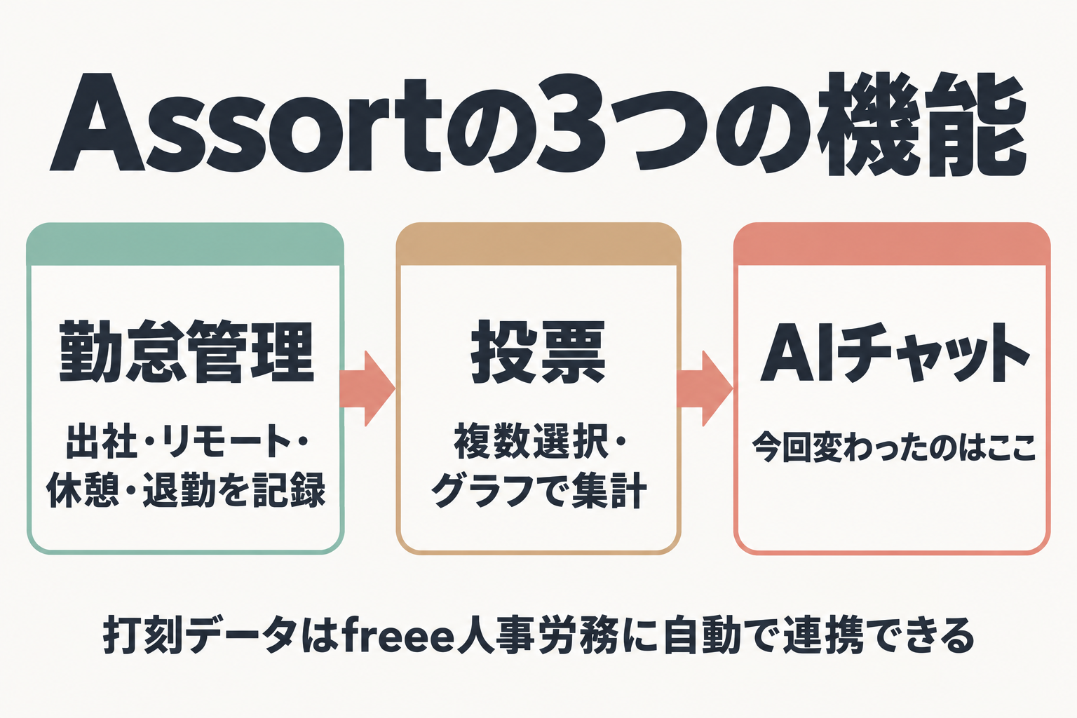 Assortの勤怠管理・投票・AIチャットの3機能を並べた図