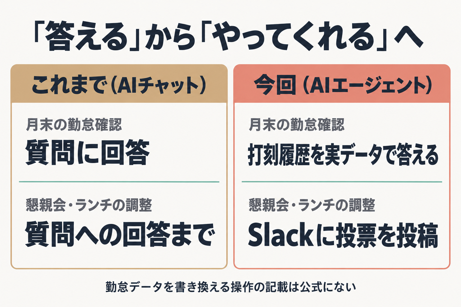 AIチャットとAIエージェントの違いを場面別に比べた図