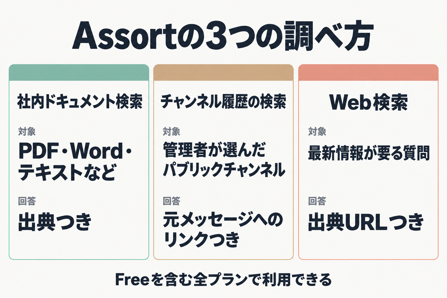 社内文書・チャンネル履歴・Web検索の3つの調べ方の比較
