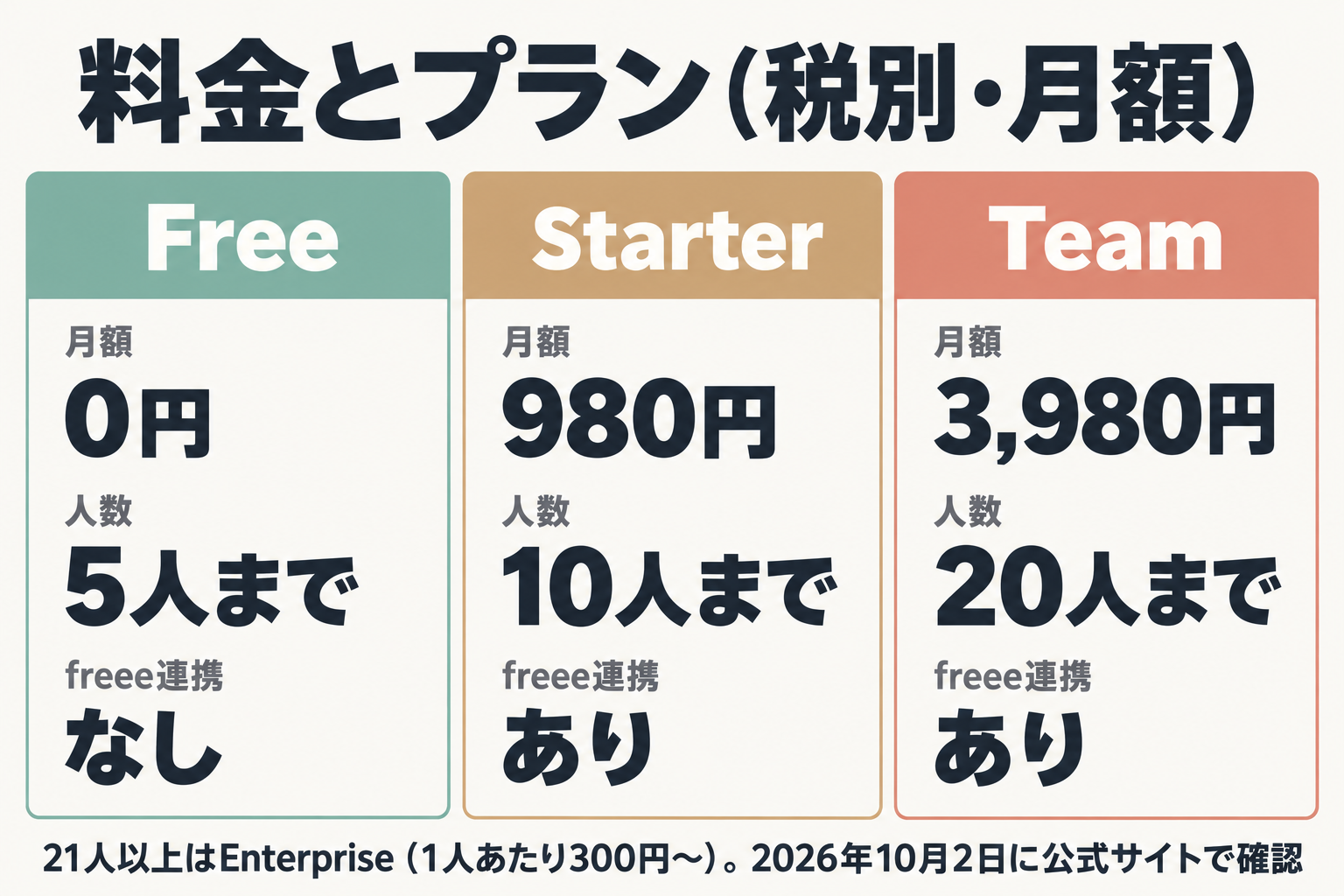 Free・Starter・Teamの月額と人数とfreee連携の比較