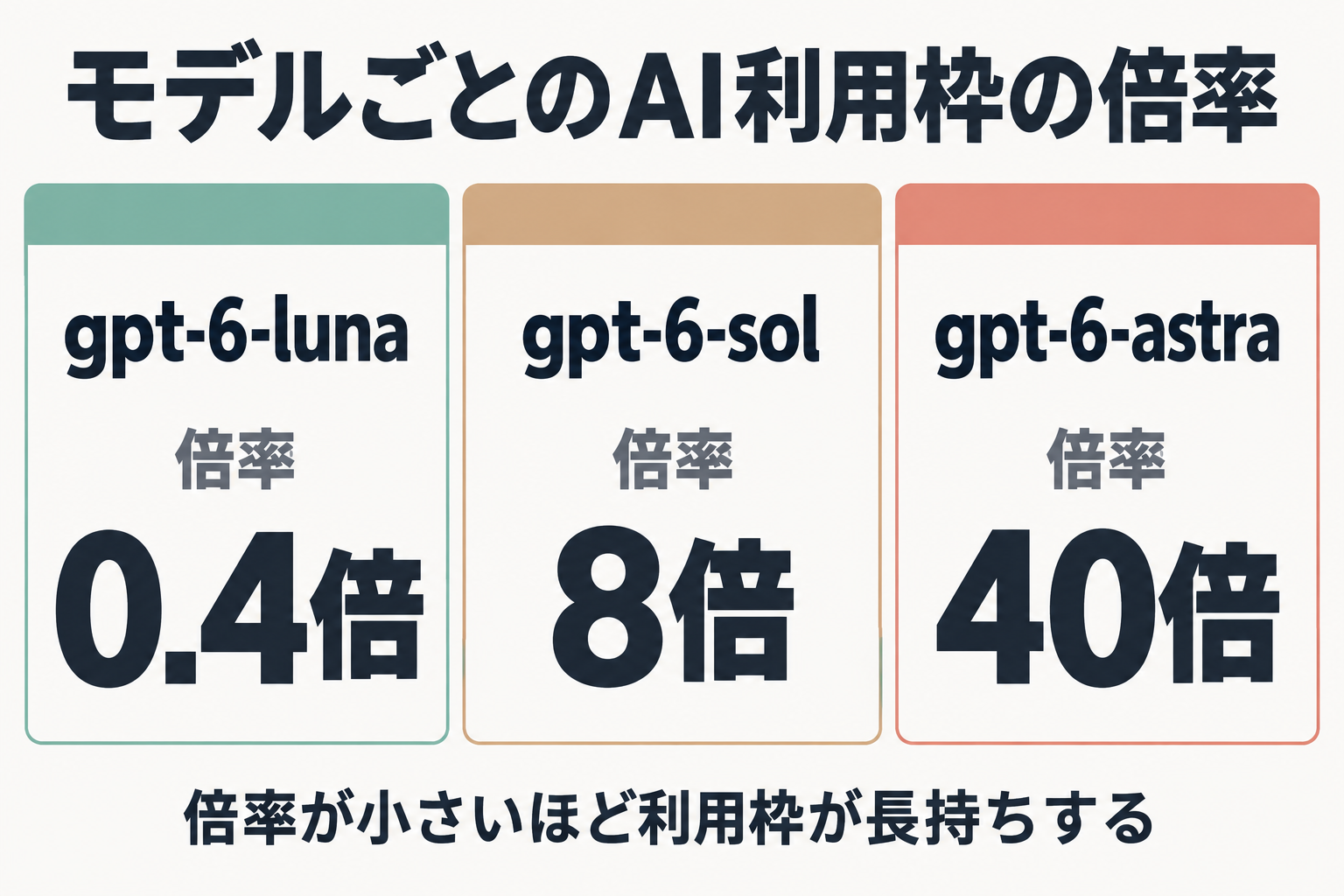 3つのモデルの利用枠の倍率の比較