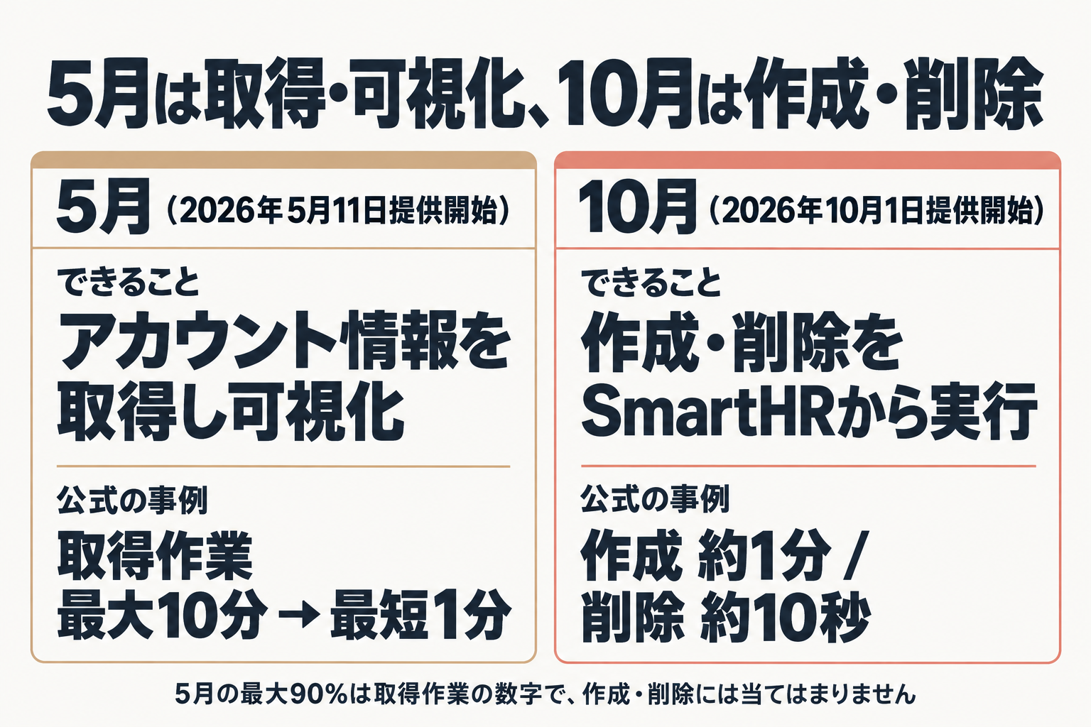 5月と10月の機能の違いを比べた図