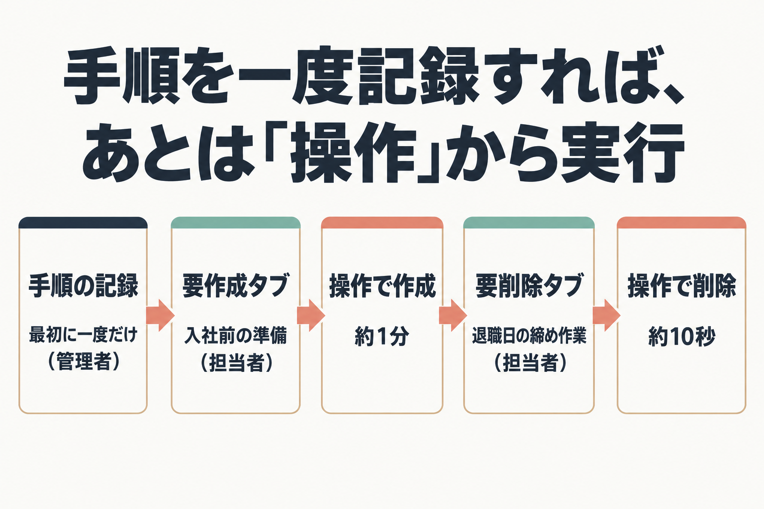 手順の記録から作成・削除までの流れ