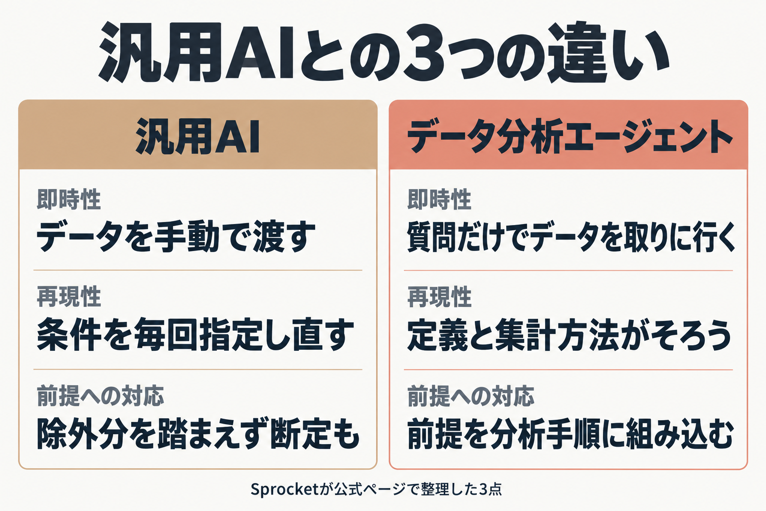 汎用AIとデータ分析エージェントの3点比較