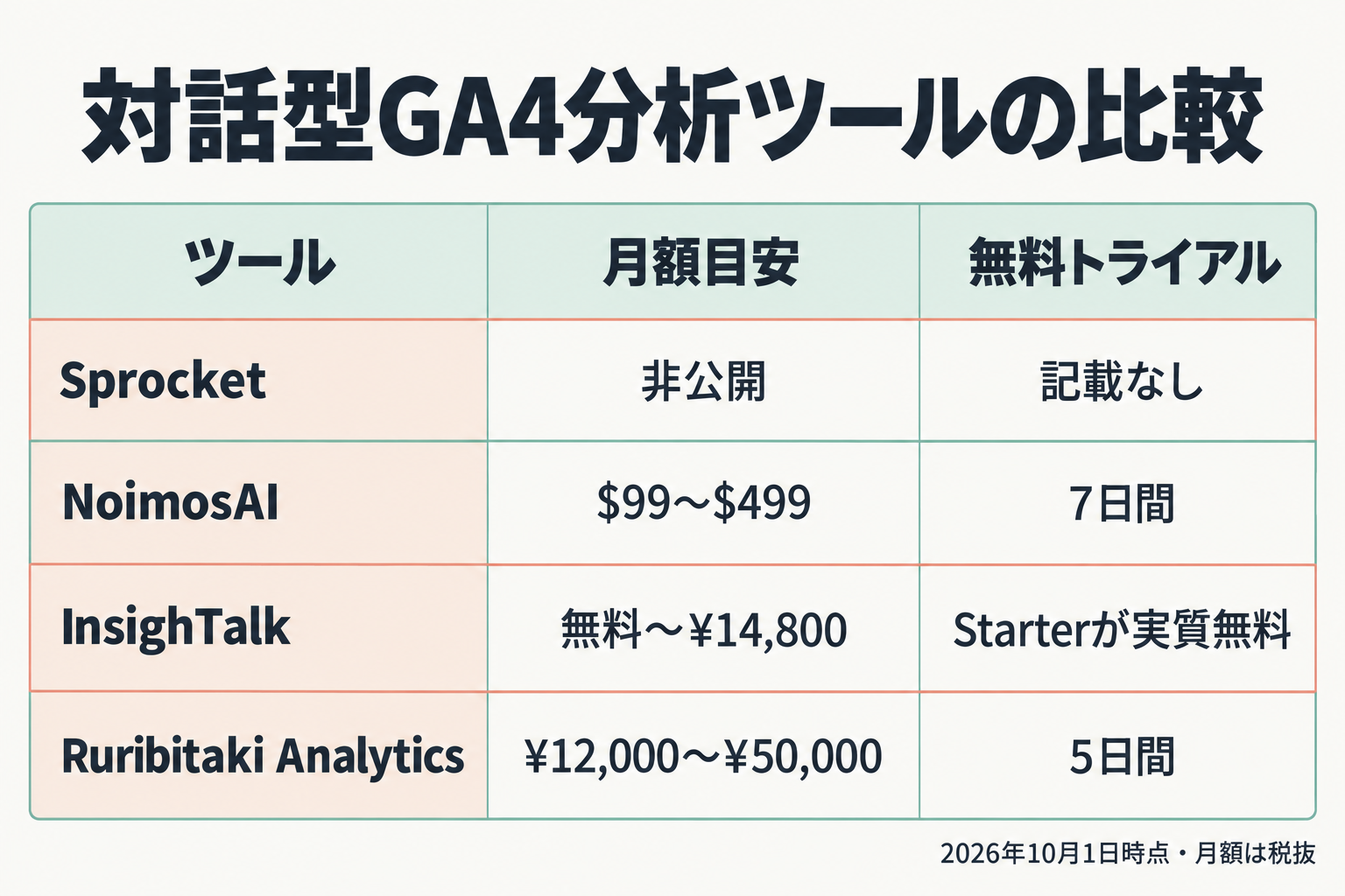 4つの対話型GA4分析ツールの料金とトライアルの比較表