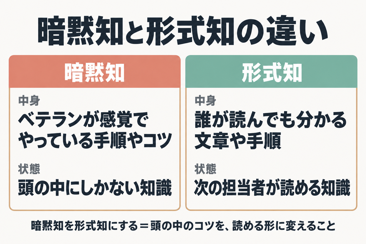暗黙知と形式知の比較図