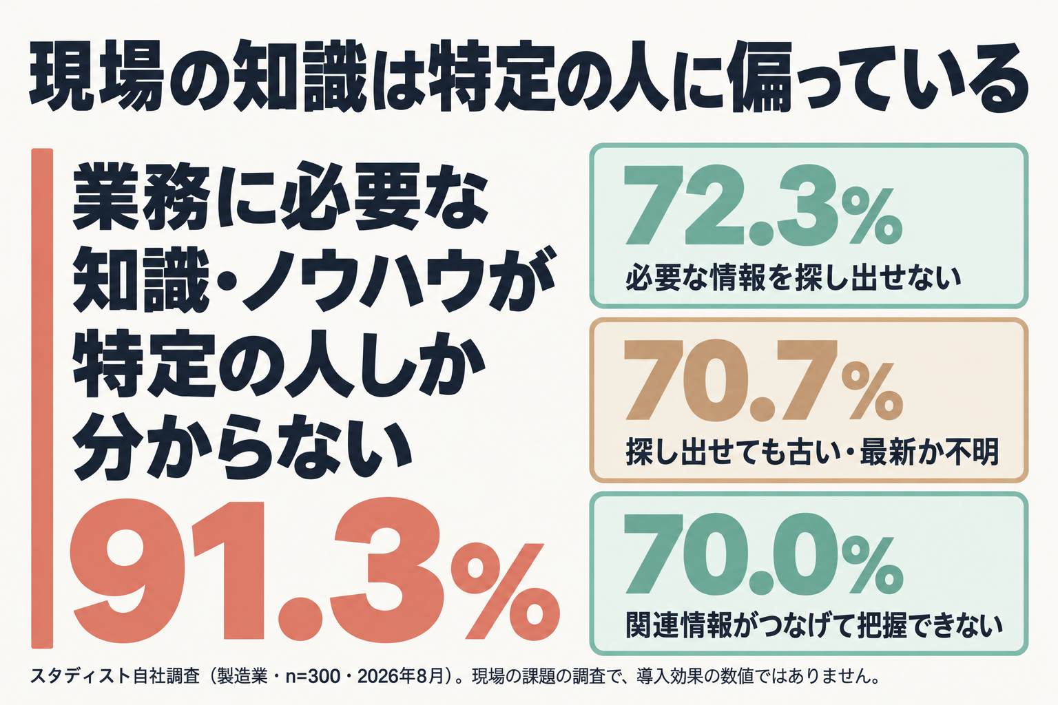 現場の知識が属人化していることを示す調査結果の図