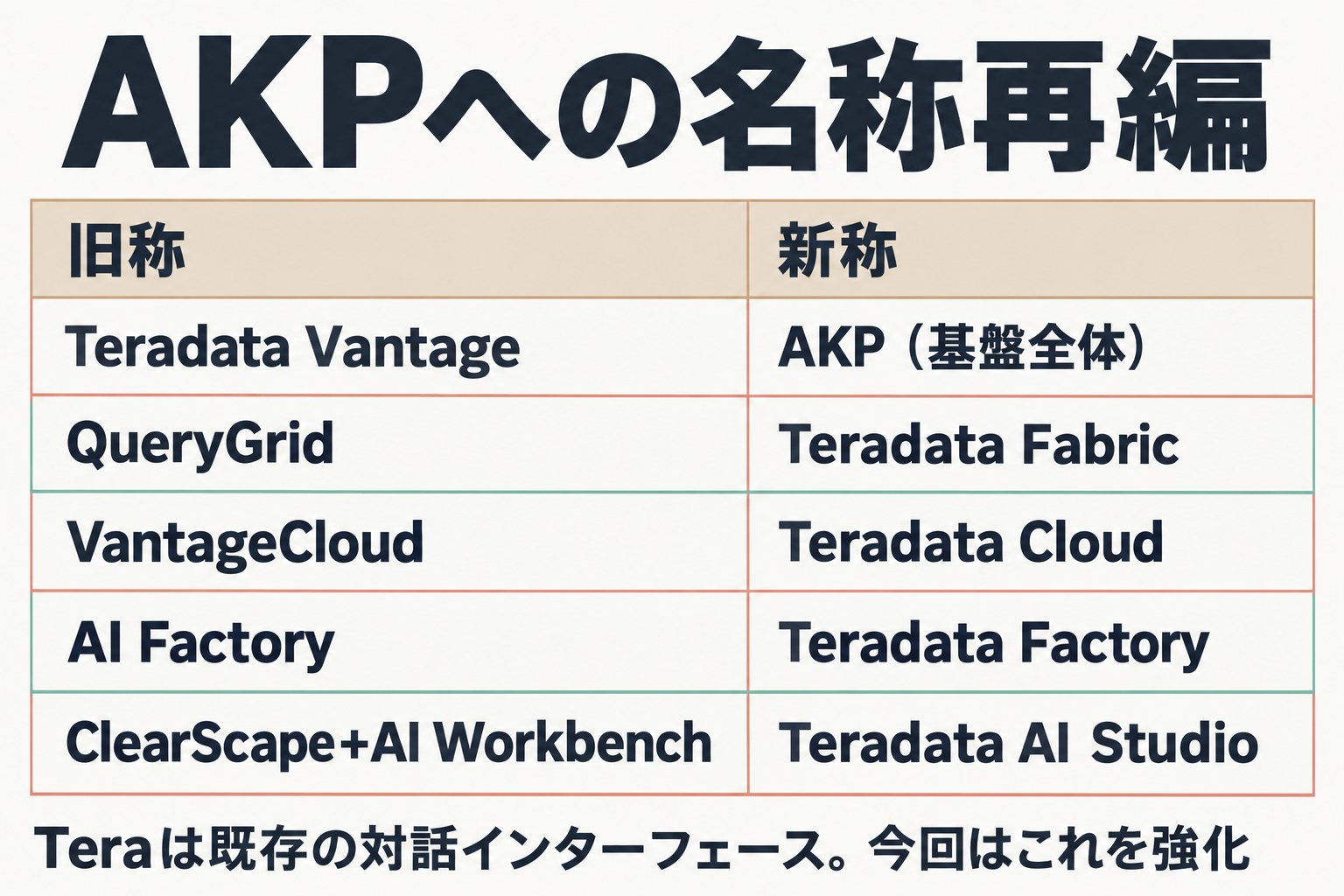 テラデータVantageからAKPへの製品名称再編を示す対応表