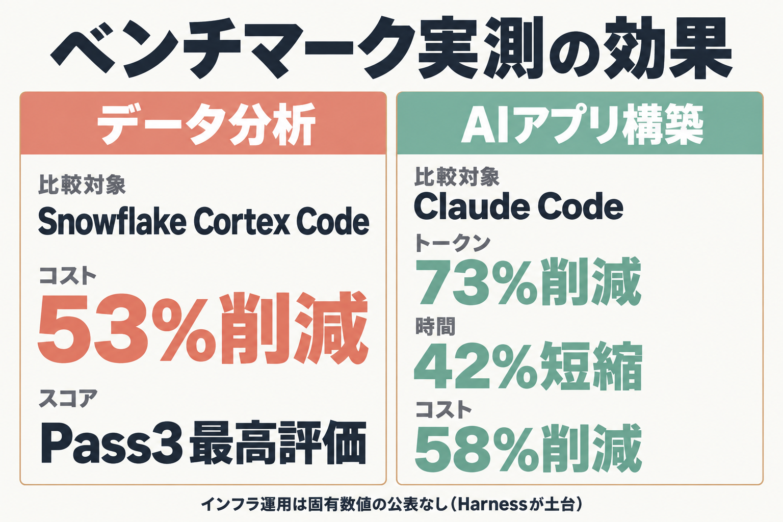 データ分析とAIアプリ構築のベンチマーク比較表（コスト削減率）