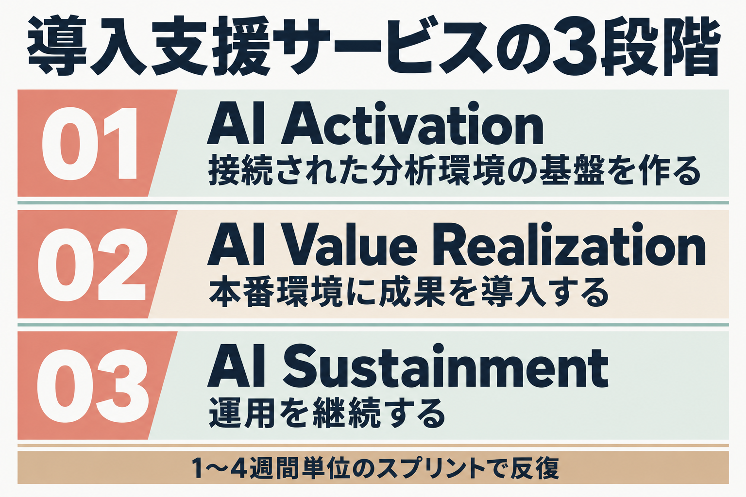 AI Services導入支援の3段階（Activation/Value Realization/Sustainment）