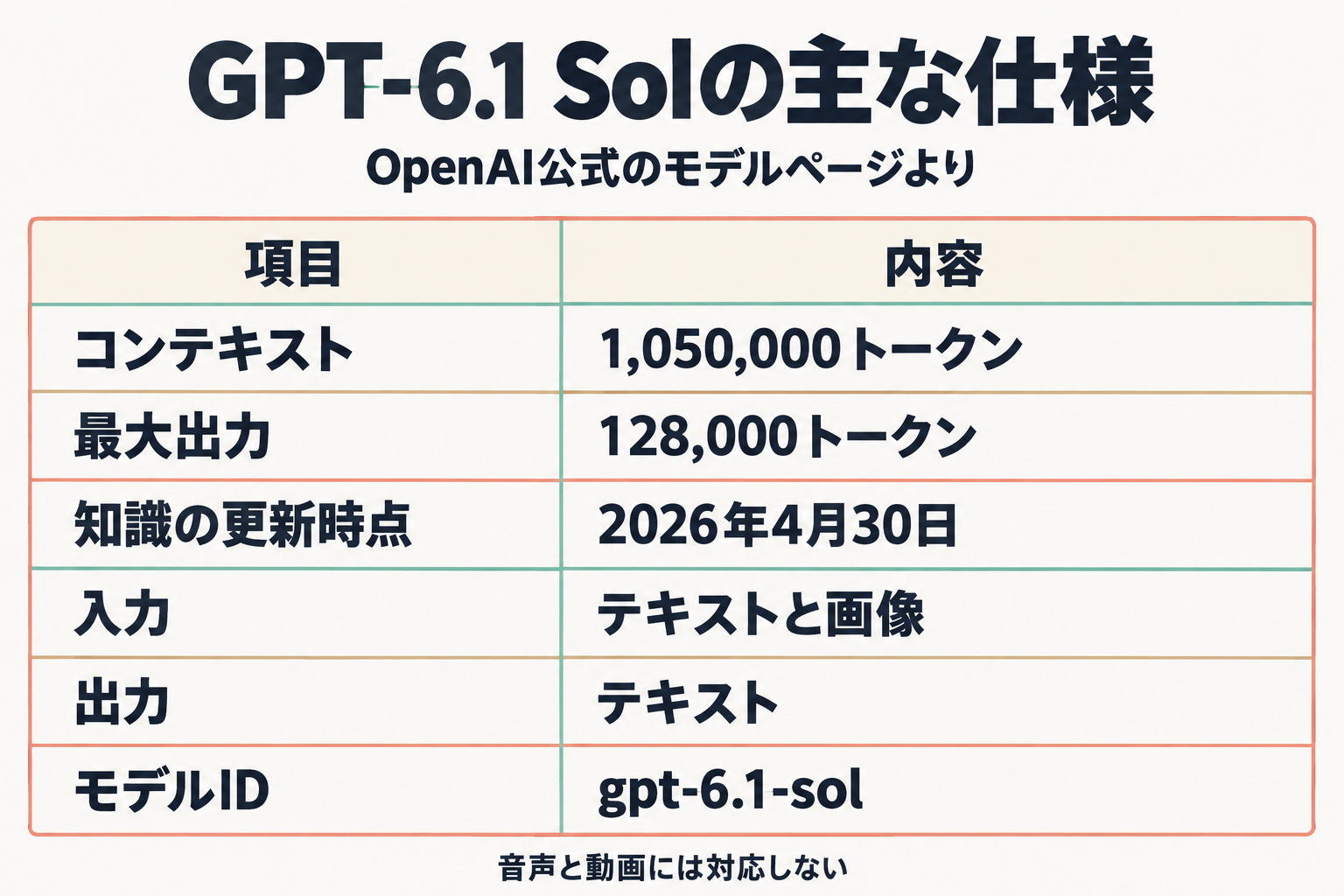 GPT-6.1 Solの主な仕様をまとめた図