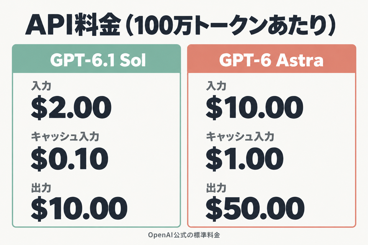 GPT-6.1 SolとGPT-6 AstraのAPI料金比較