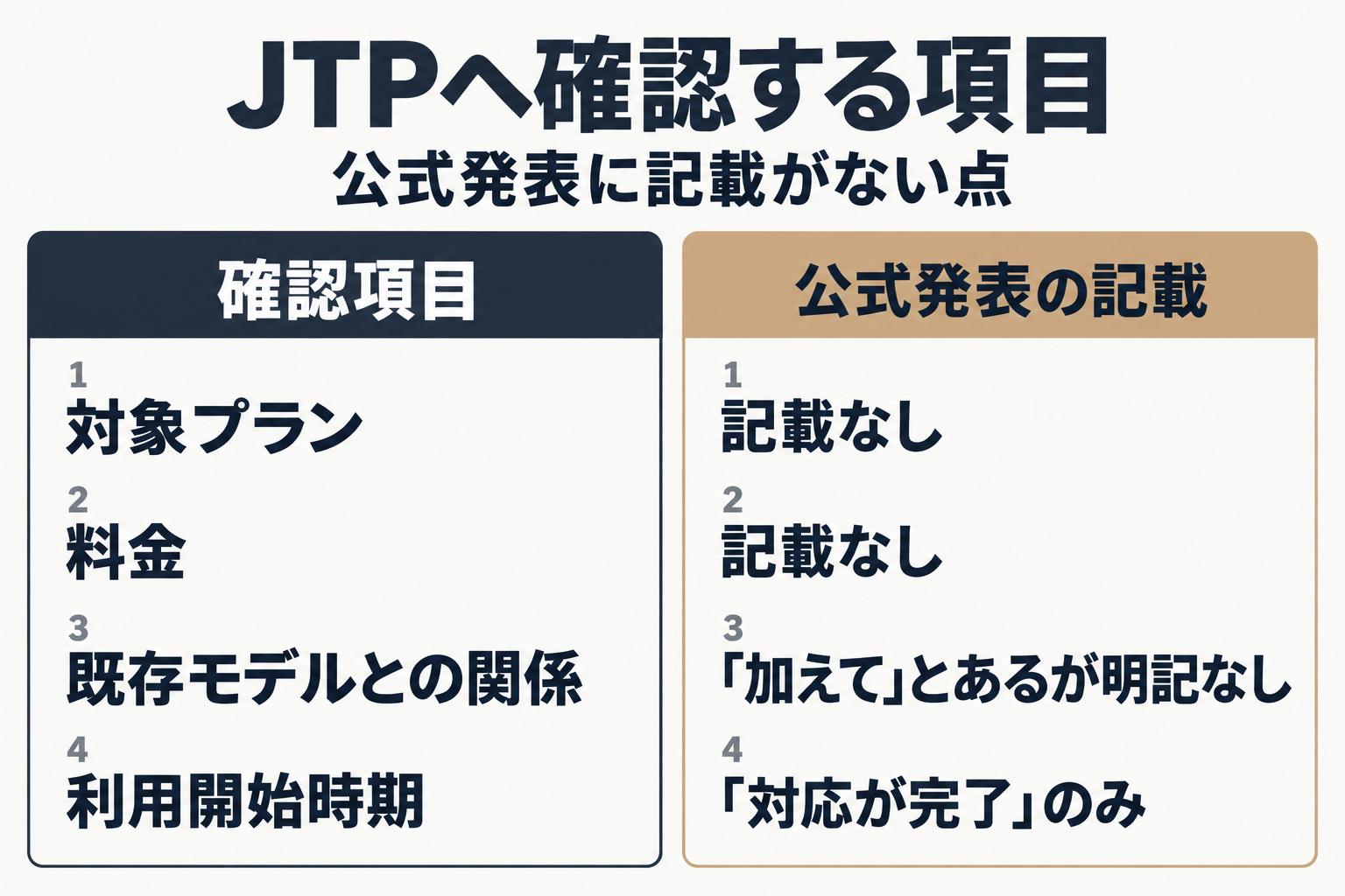 JTPへ確認する項目と公式発表の記載