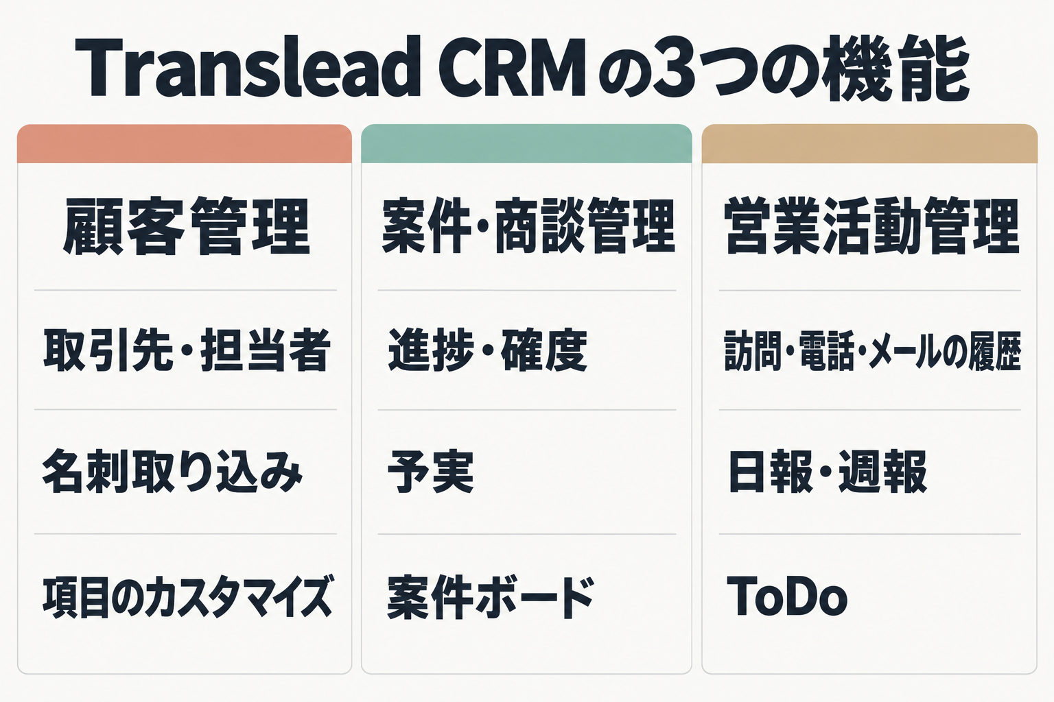 Translead CRMの機能を顧客・案件・営業活動の3つに分けた図