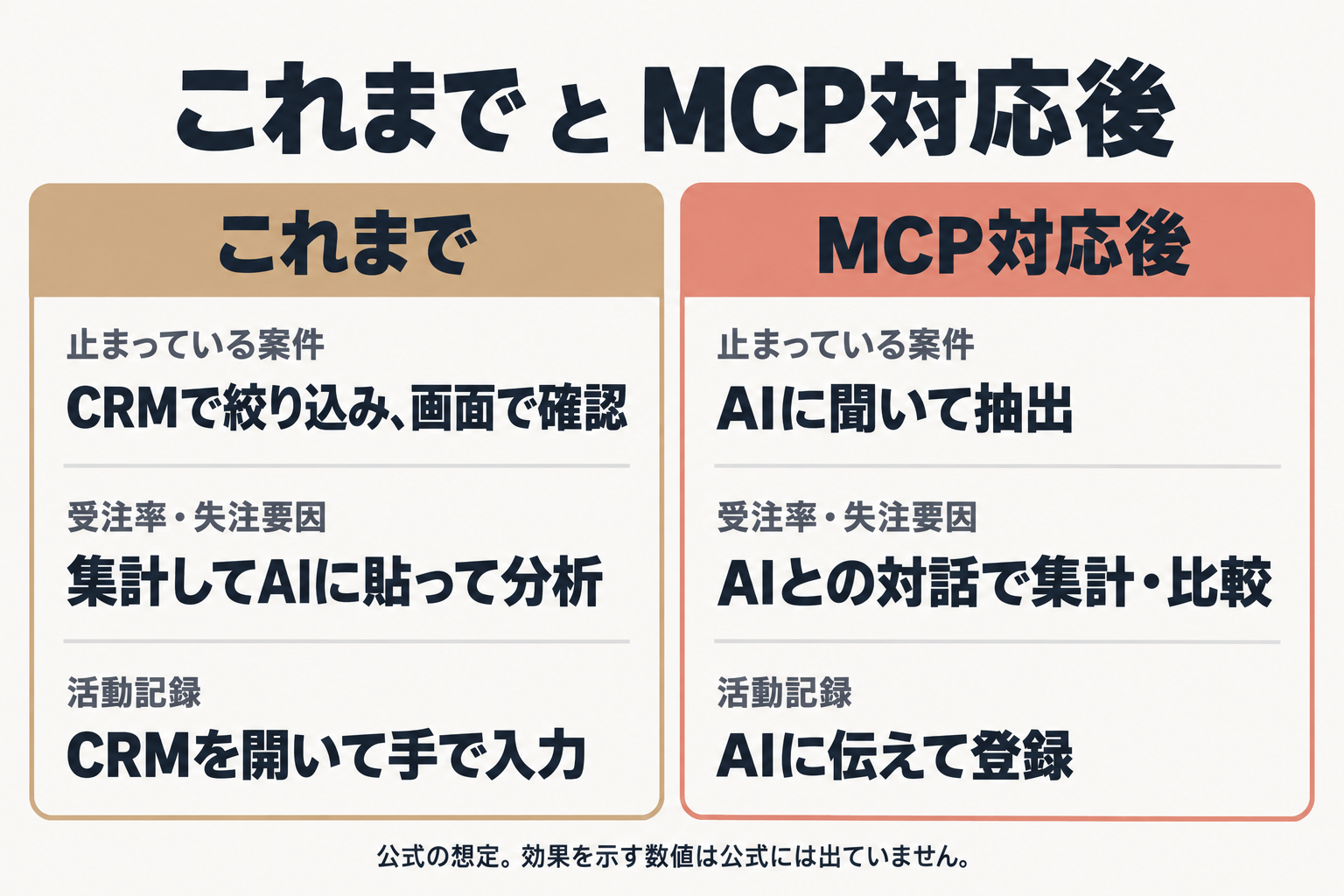 営業の4場面でこれまでとMCP対応後を比べた図