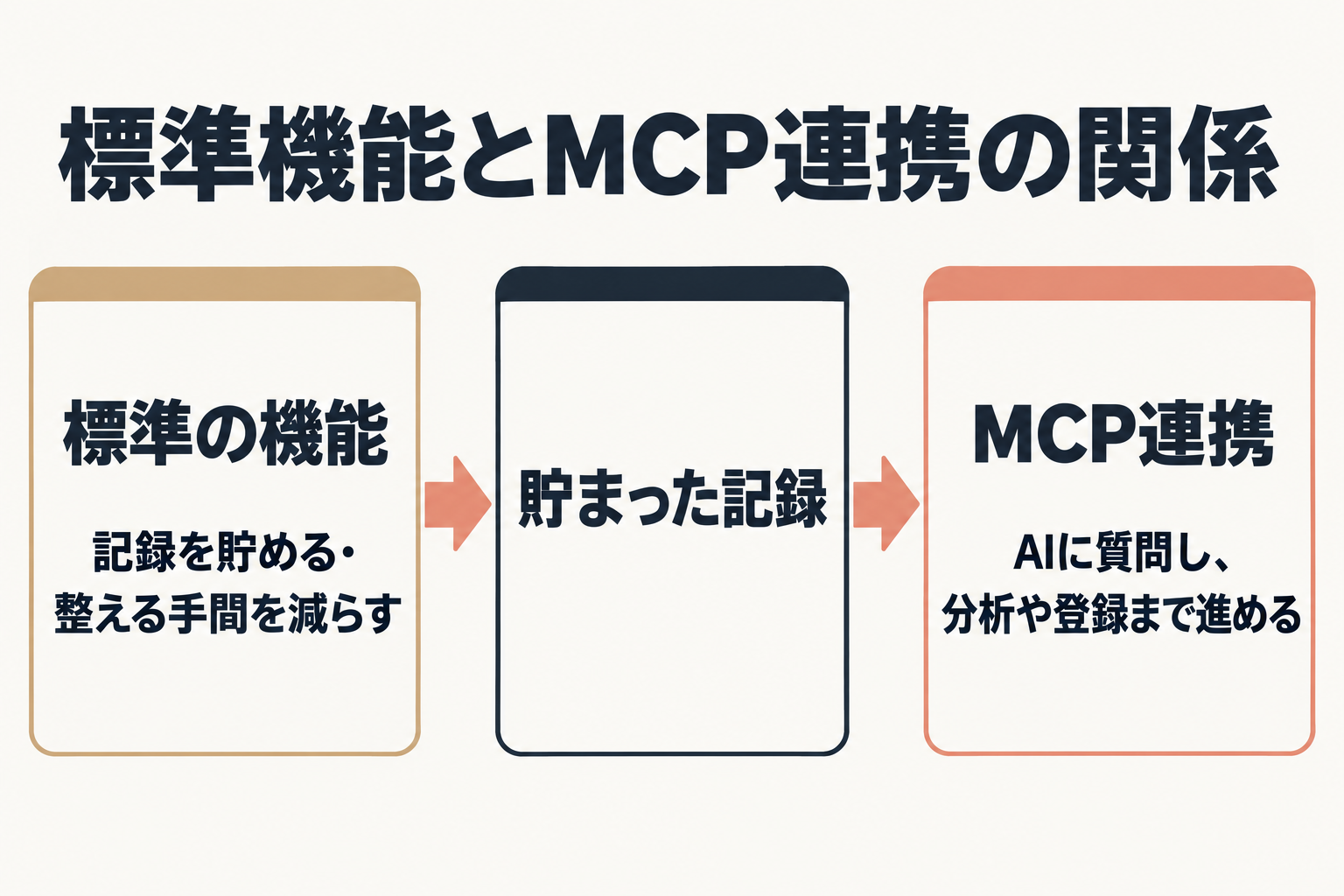 標準機能が貯めた記録をMCP連携が使う流れ図