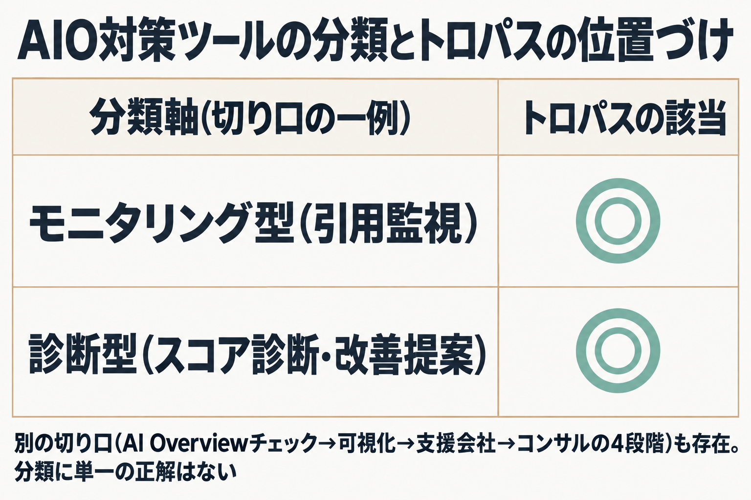 AIOツールの分類軸(モニタリング型/診断型)とトロパスの位置づけ図