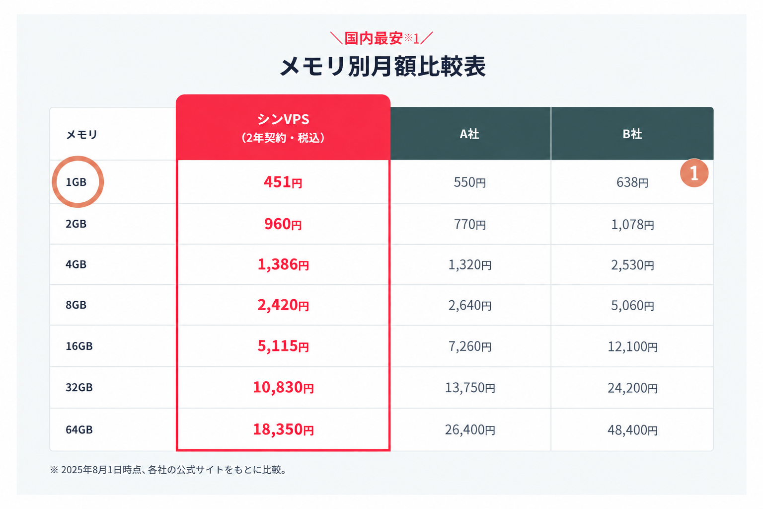 シンVPS公式サイトのメモリ別月額料金表。1GBプランの行に円マーカー