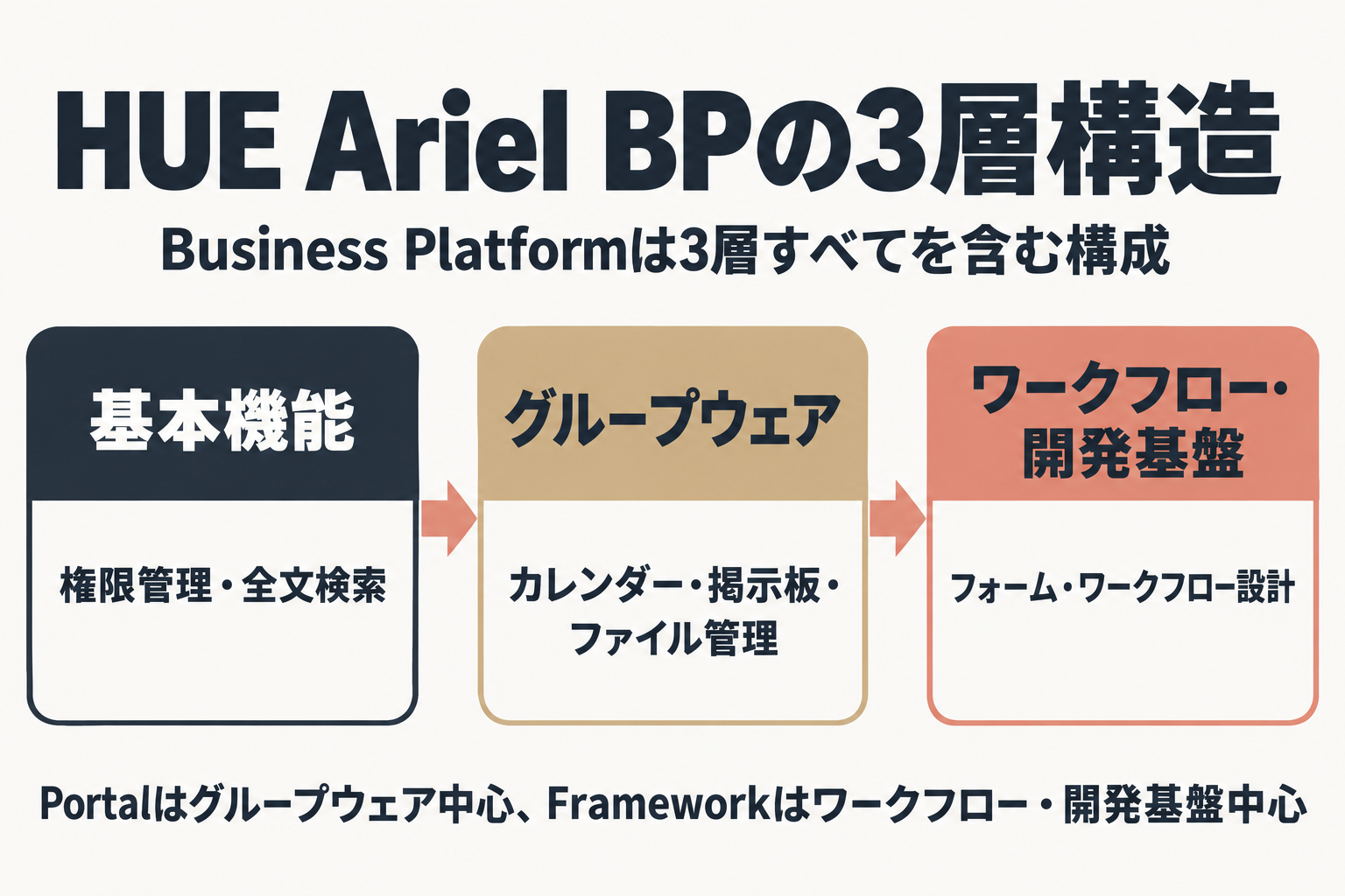 HUE Ariel BPの3層構造を示す図