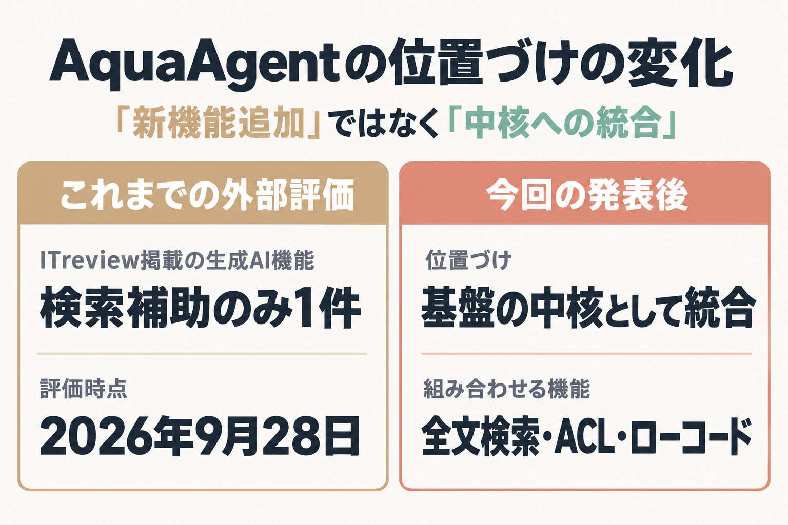AquaAgentの位置づけの変化を示す比較図