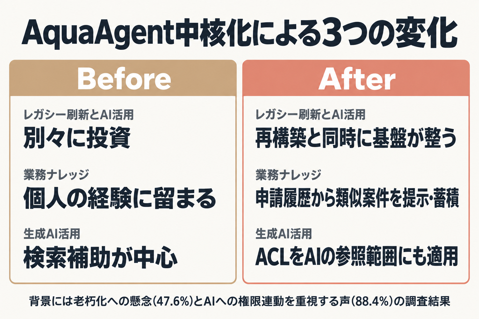 AquaAgent中核化によるBefore/After比較図