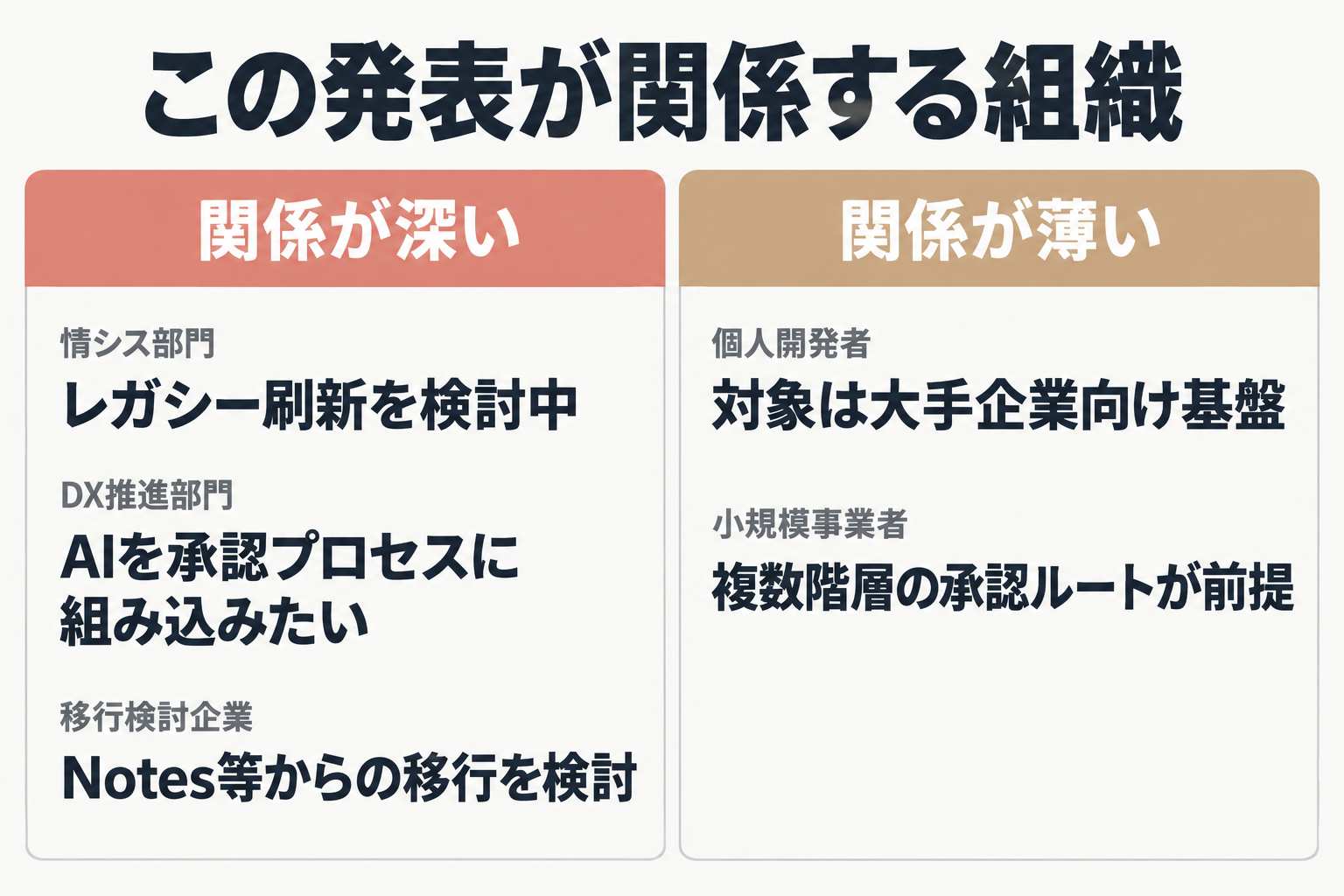 この発表と関係が深い組織・薄い組織の比較図