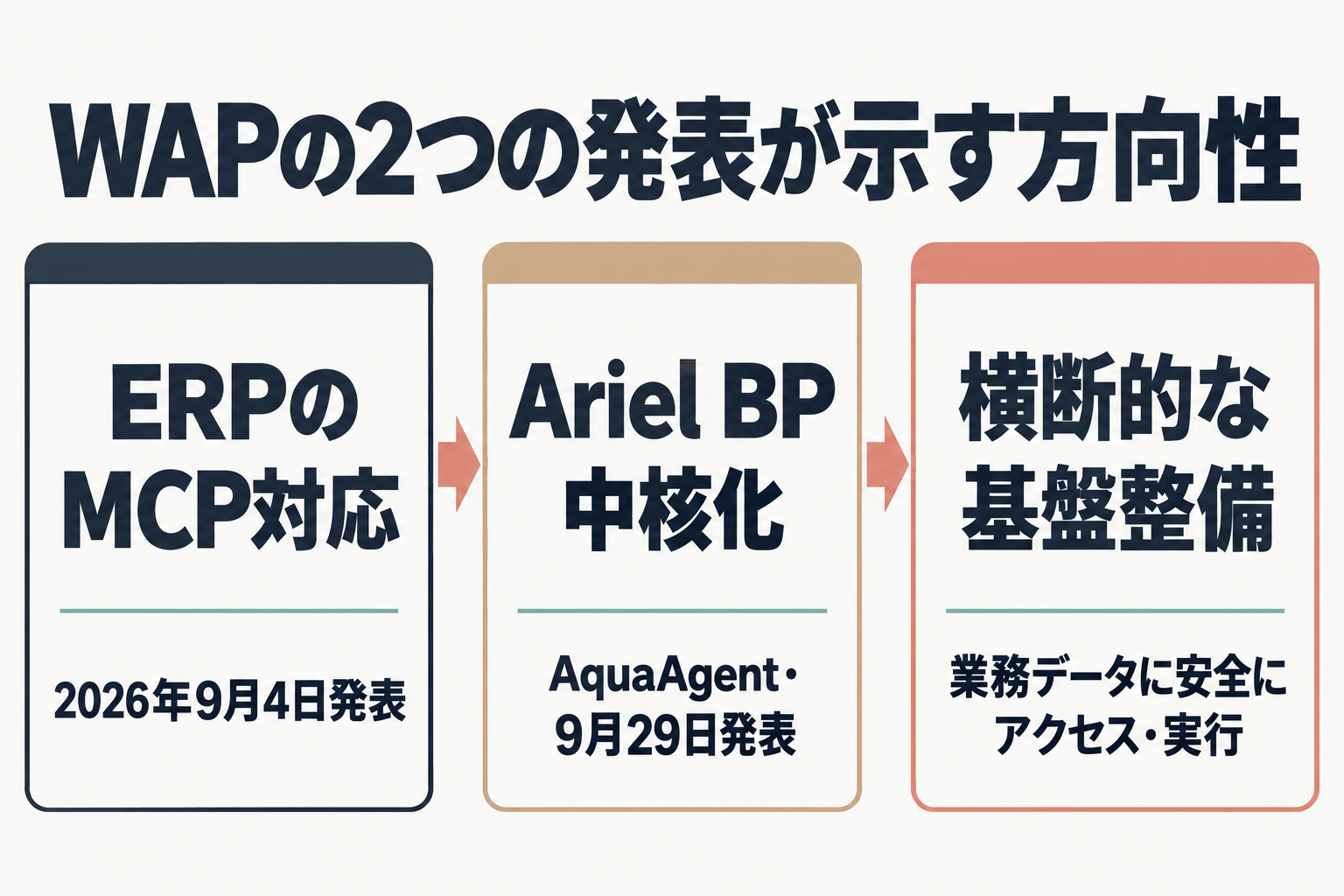 WAPの2つの発表がAIエージェント戦略に繋がる流れ図
